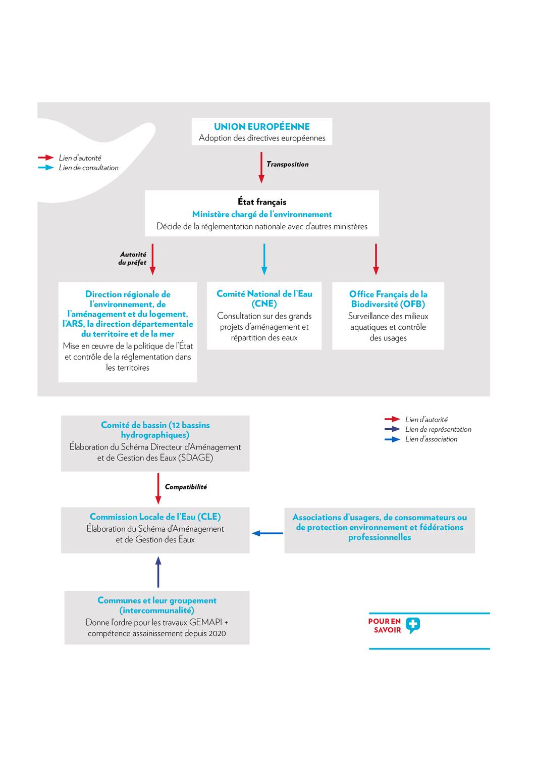 Les acteurs dans la gestion de l'eau